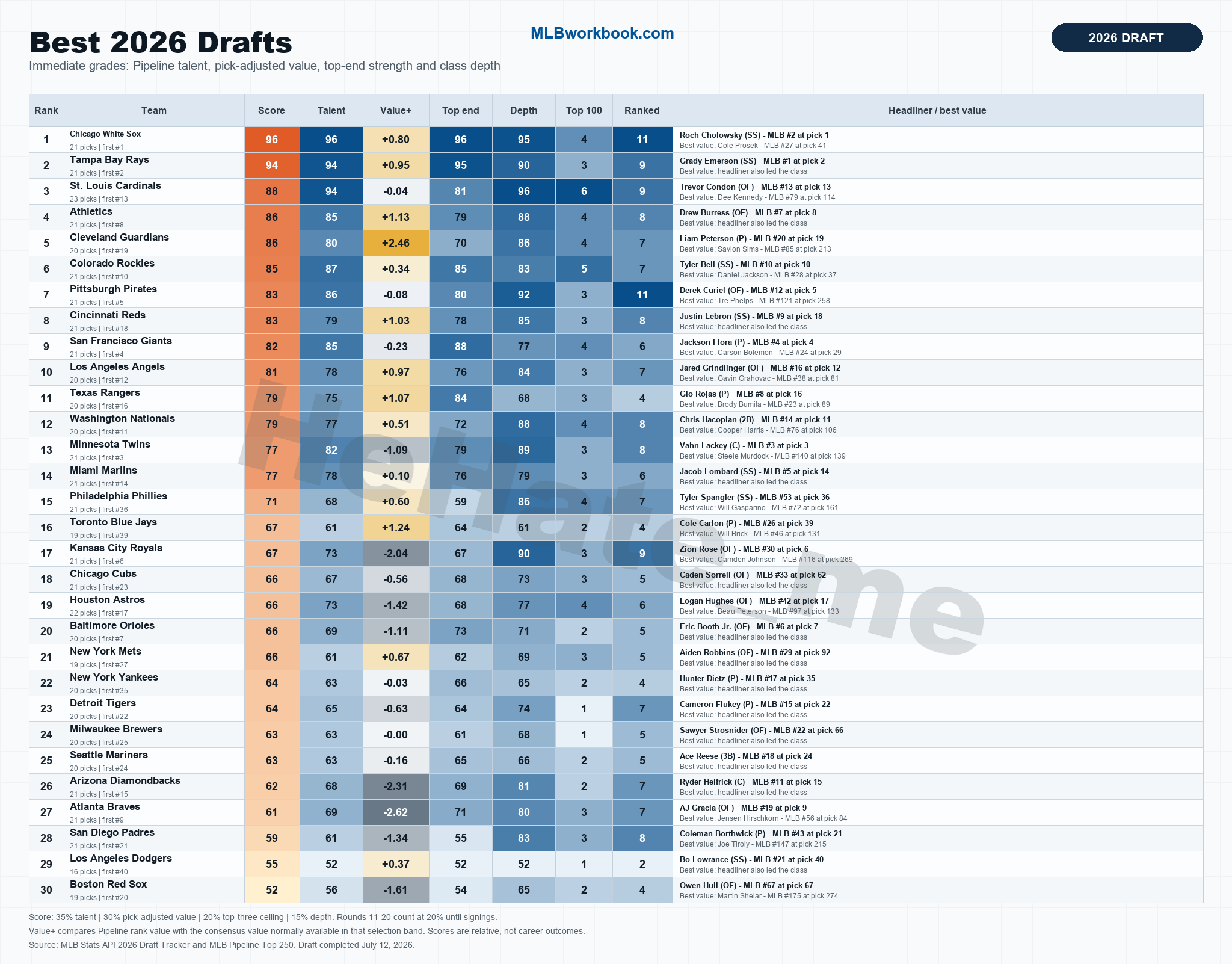 [OC] MLB 2026 Draft Grades (all 30 teams) Visualization