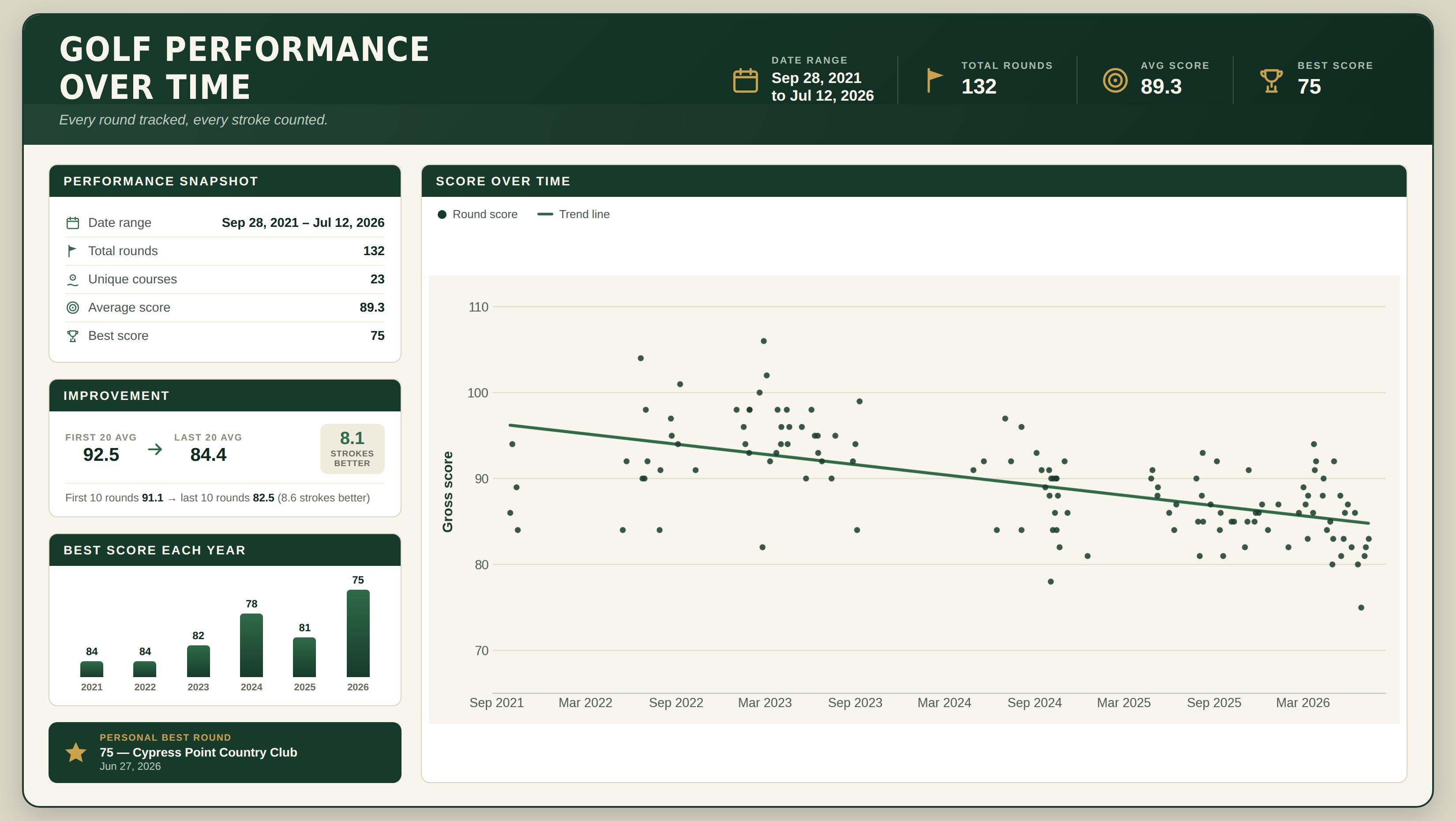 [OC] I imported all of my golf scores from my Garmin watch and created this infographic