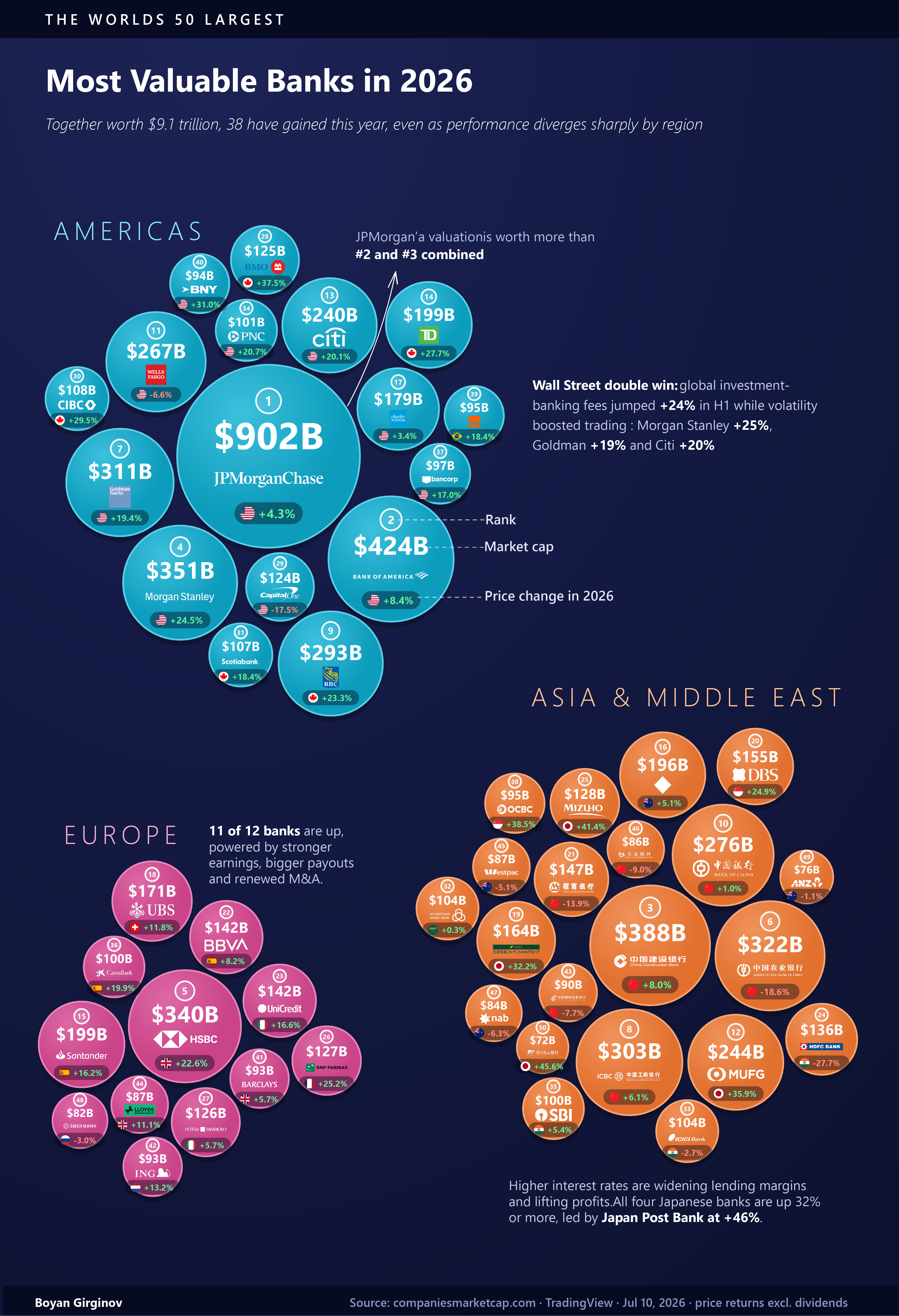 [OC] The World’s 50 Largest Banks by Market Cap Visualization