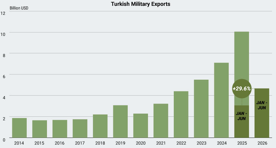 Turkish military exports since 2014 (SIPRI/IISS Military Balance) Visualization Turkish military exports since 2014 (SIPRI/IISS Military Balance) Visualization