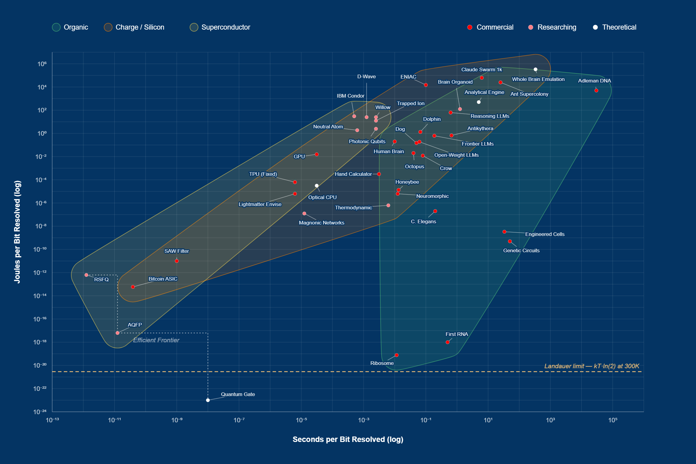 [OC] Energy and time cost to resolve one bit of information, from the ribosomes to frontier LLMs Visualization