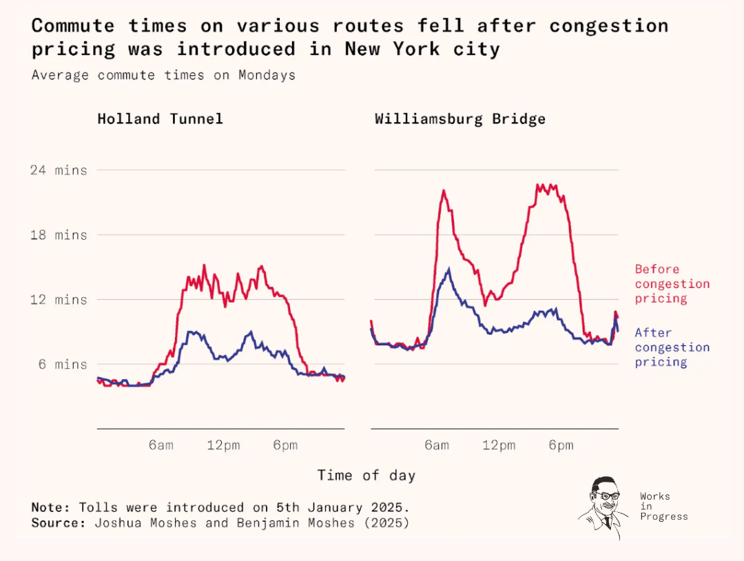 [OC] Average commute times before vs. after NYC congestion pricing (Holland Tunnel &amp; Williamsburg Bridge) Comparison