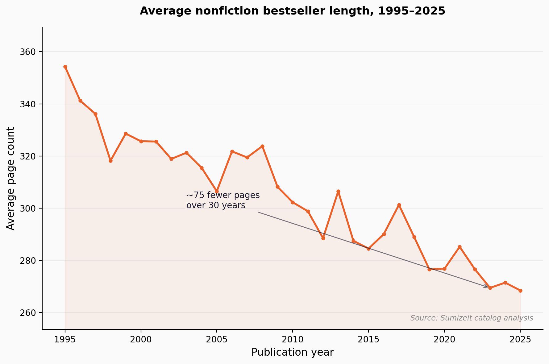 [OC] Publication Year vs Page Count Comparison