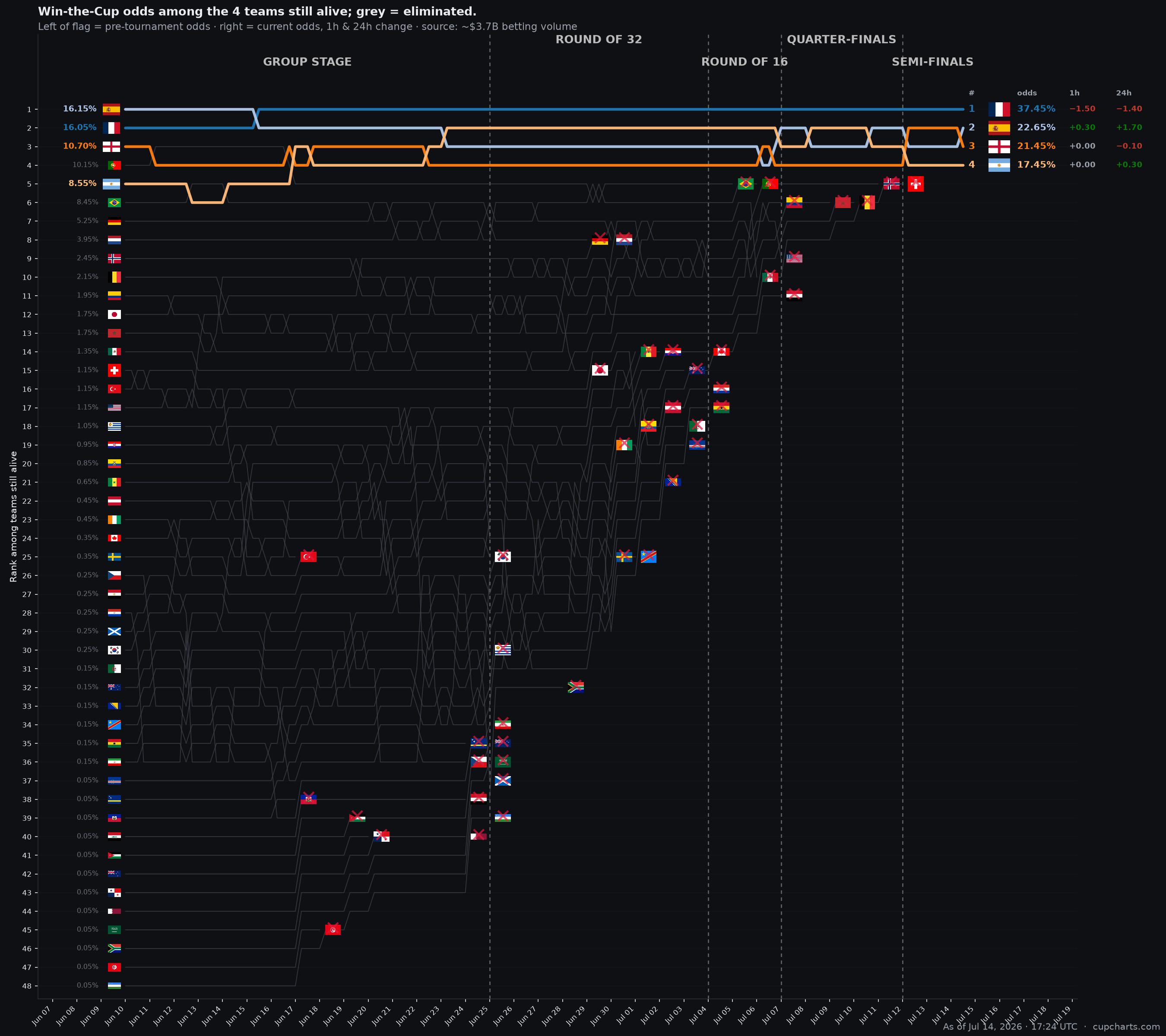 How the World Cup championship odds and favorites ranking moved leading up to the semifinals, per betting market data [OC] Statistics