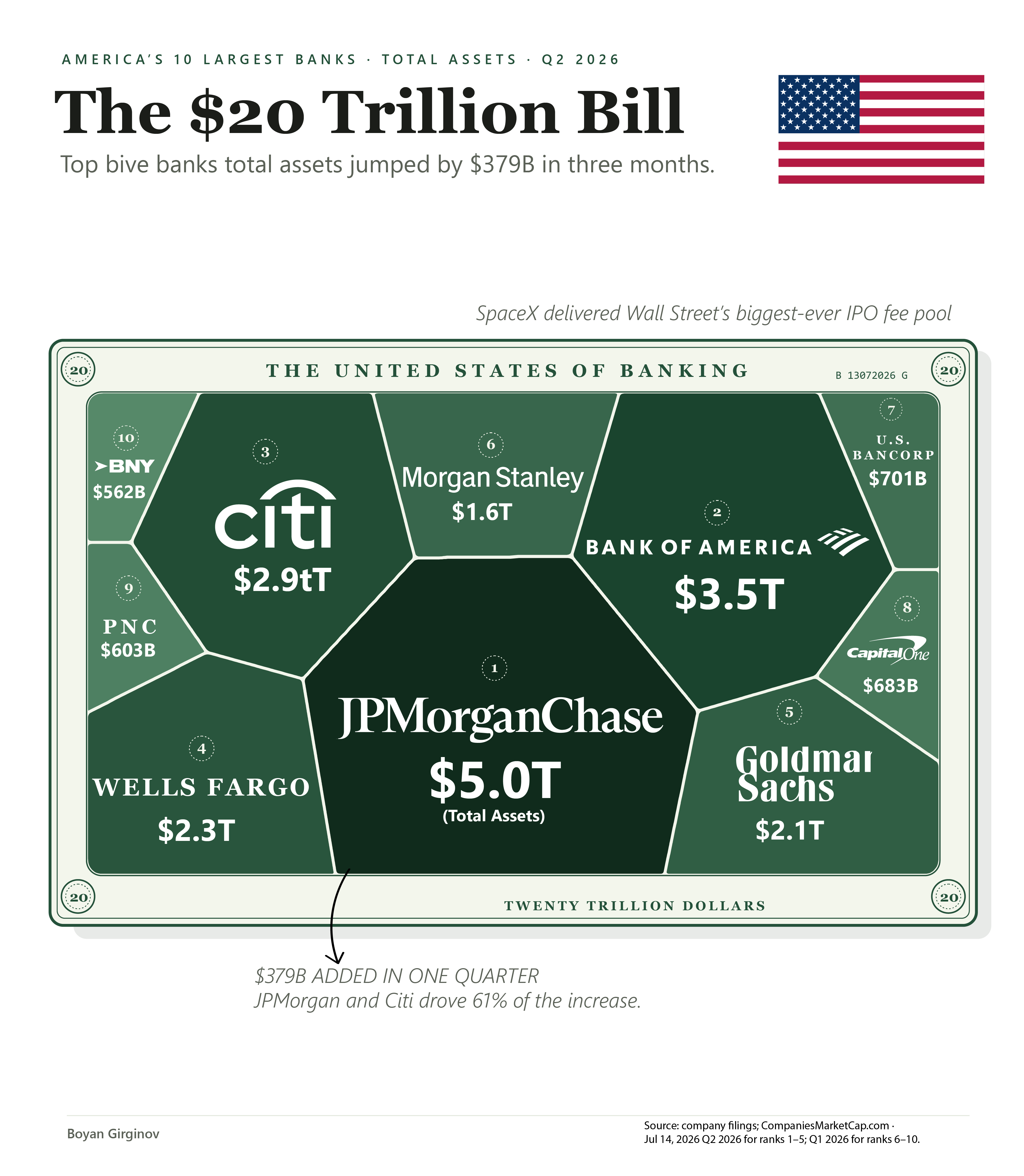 [OC] Top 10 U.S. Largest Banks (Total Assets) Visualization