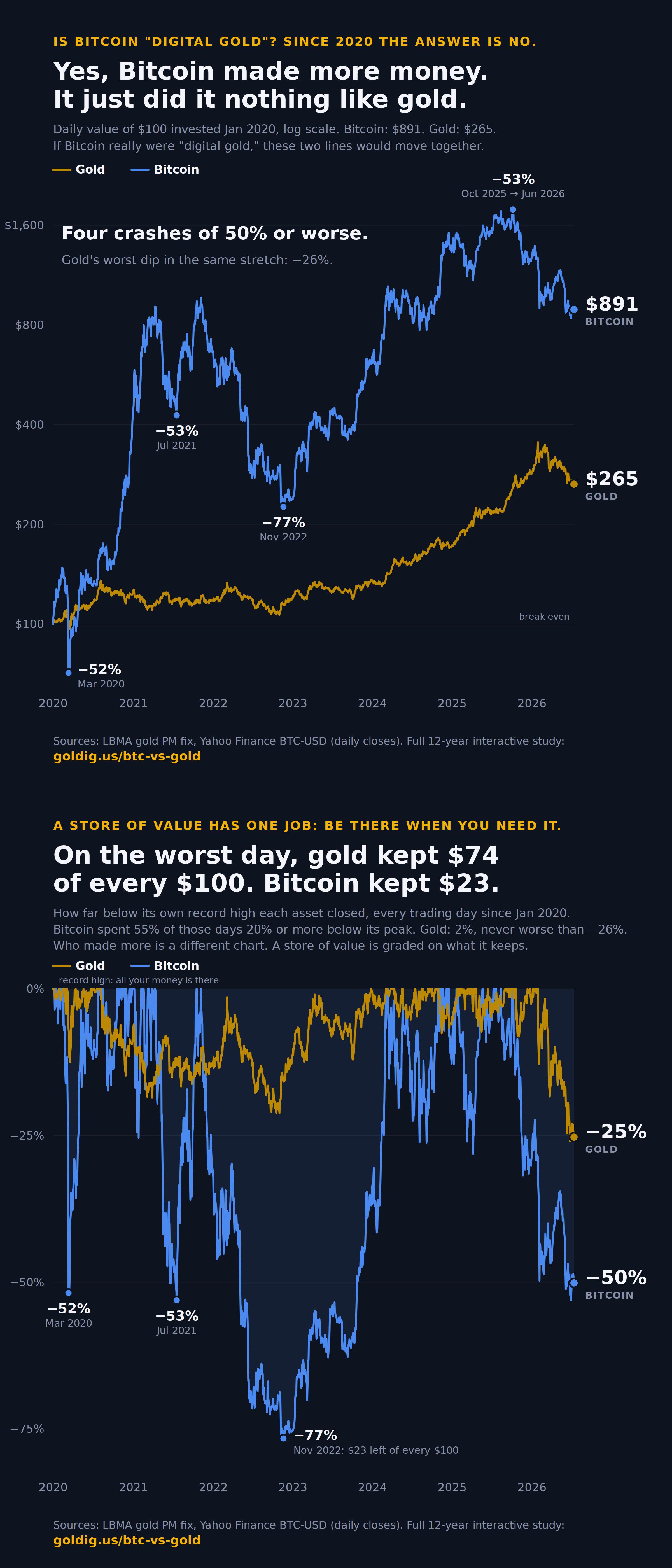 [OC] Bitcoin vs. gold since 2020, two views of the same $100: what it grew to, and how far below its record high it sat every single day Comparison