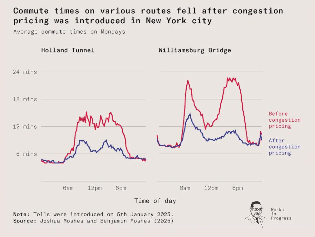 NYC Congestion Pricing cut commute times in half Visualization