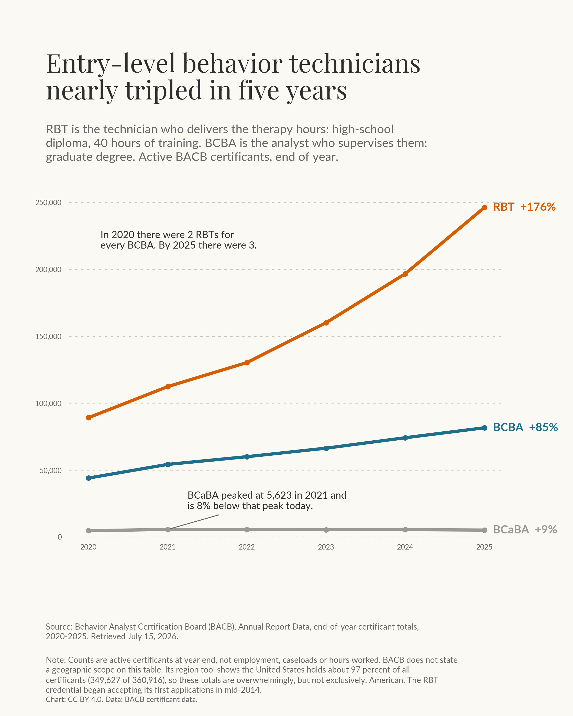 [OC] RBT certifications nearly tripled in five years. BCBA certifications grew half as fast. Visualization