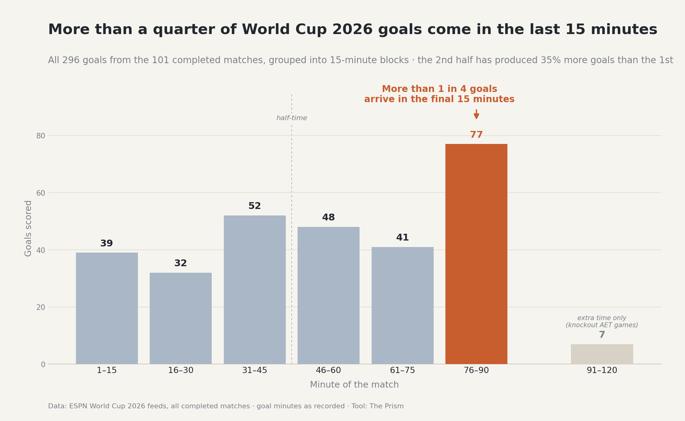 [OC] More than a quarter of all World Cup 2026 goals have come in the final 15 minutes Visualization