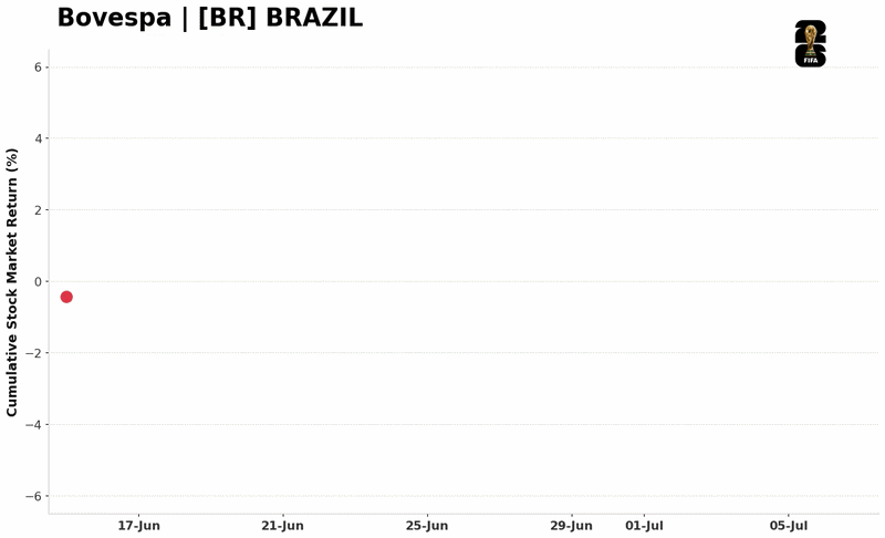 [OC] The "Win/Loss Effect" on National Stock Markets: Cumulative returns of global indexes during the Round of 16 World Cup 2026 Visualization