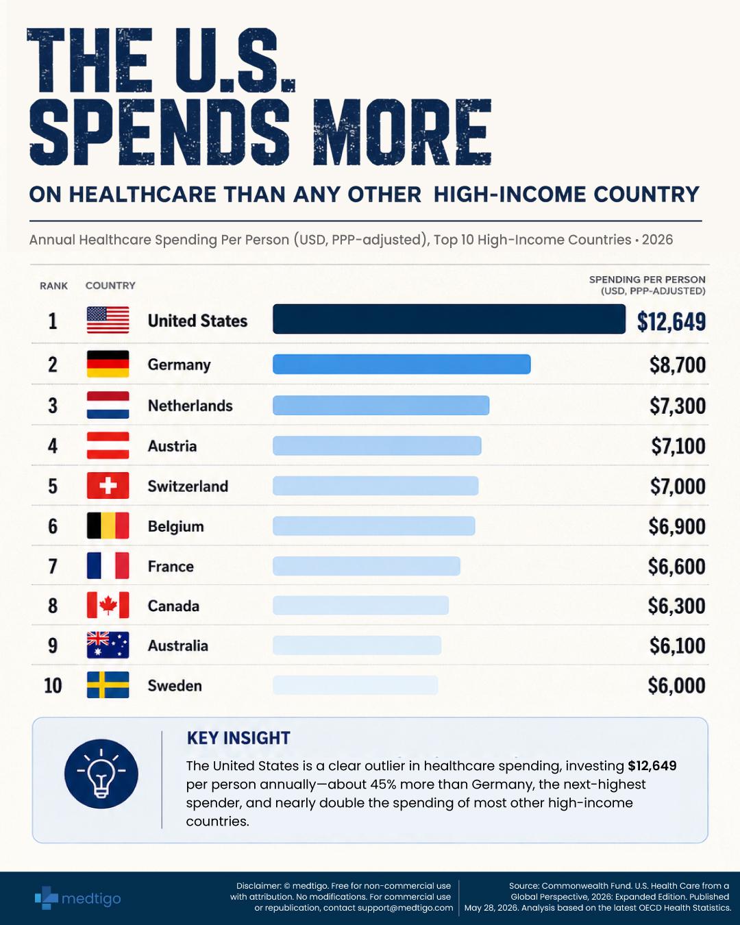 The U.S. SPENDS MORE ON HEALTHCARE THAN ANY OTHER HIGH-INCOME COUNTRY Visualization