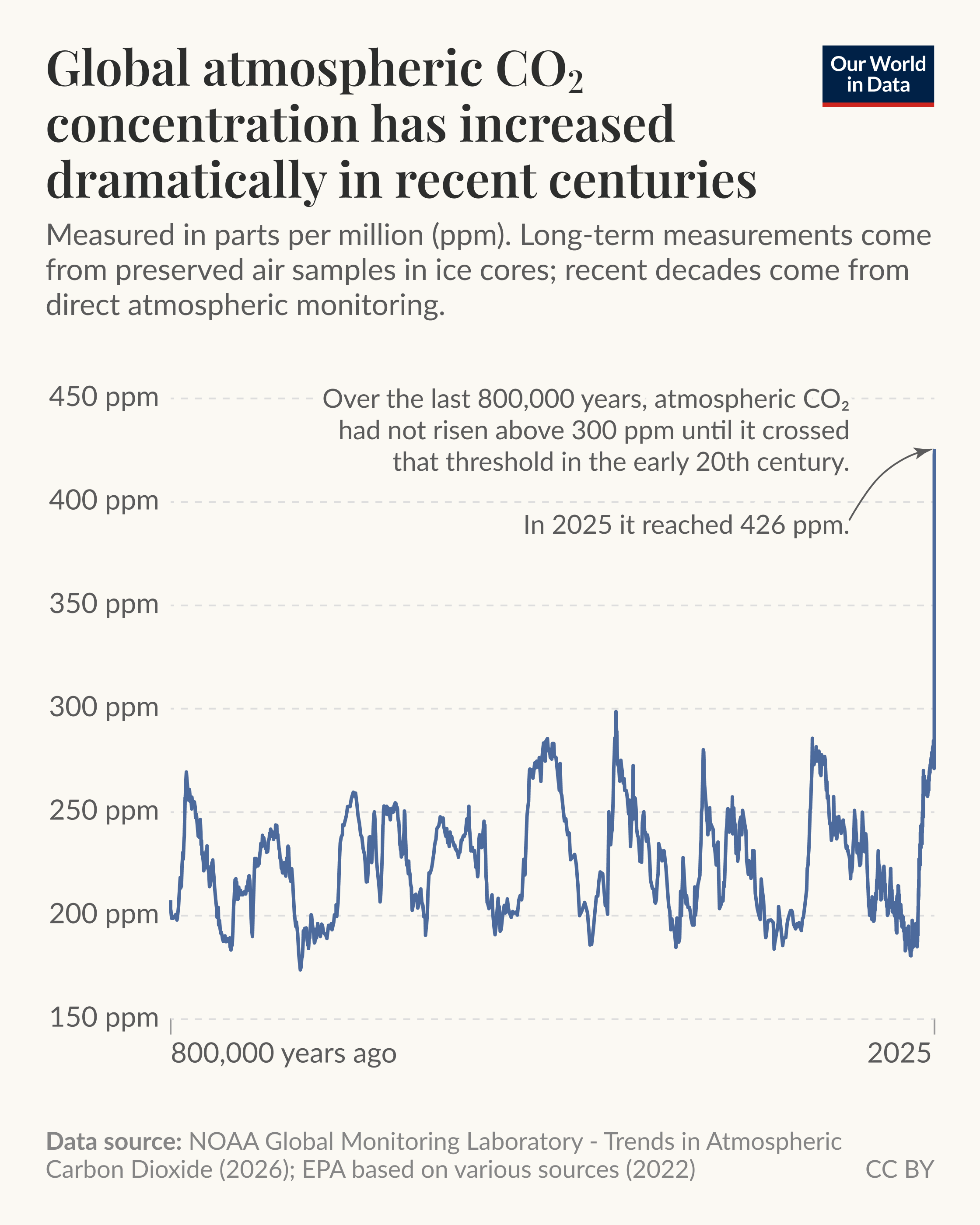 [OC] Global atmospheric CO2 concentration over the last 800,000 years Visualization