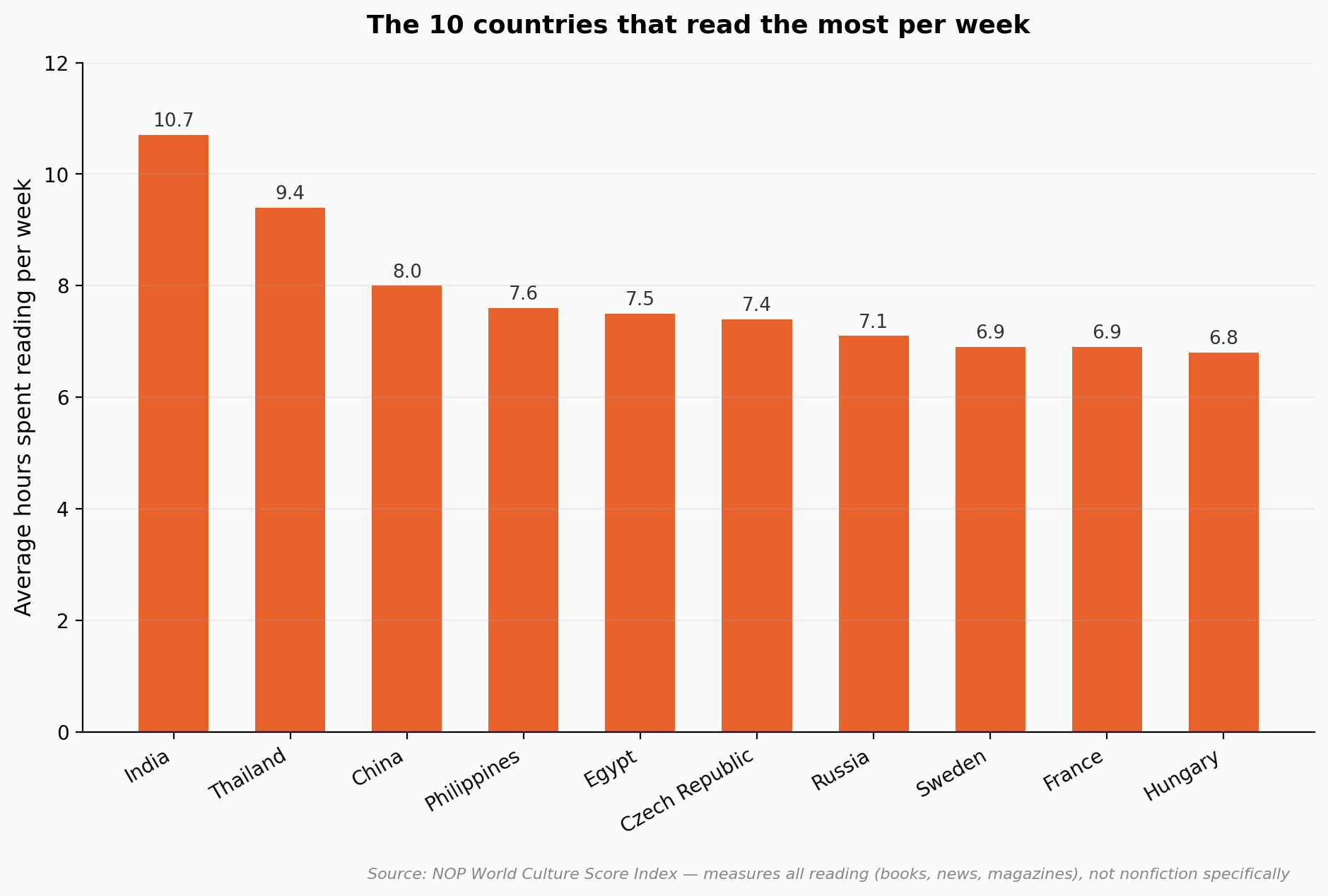 [OC] Countries that do the most reading Visualization