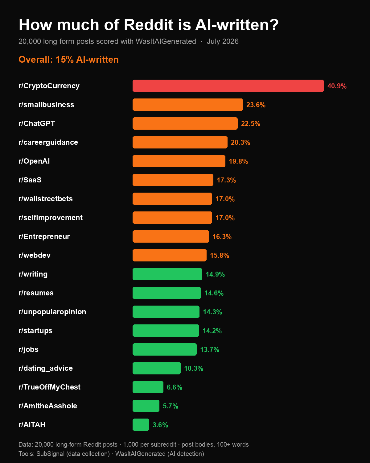 [OC] How much of Reddit is AI-written? I scored 20,000 long-form posts with an AI detector Visualization