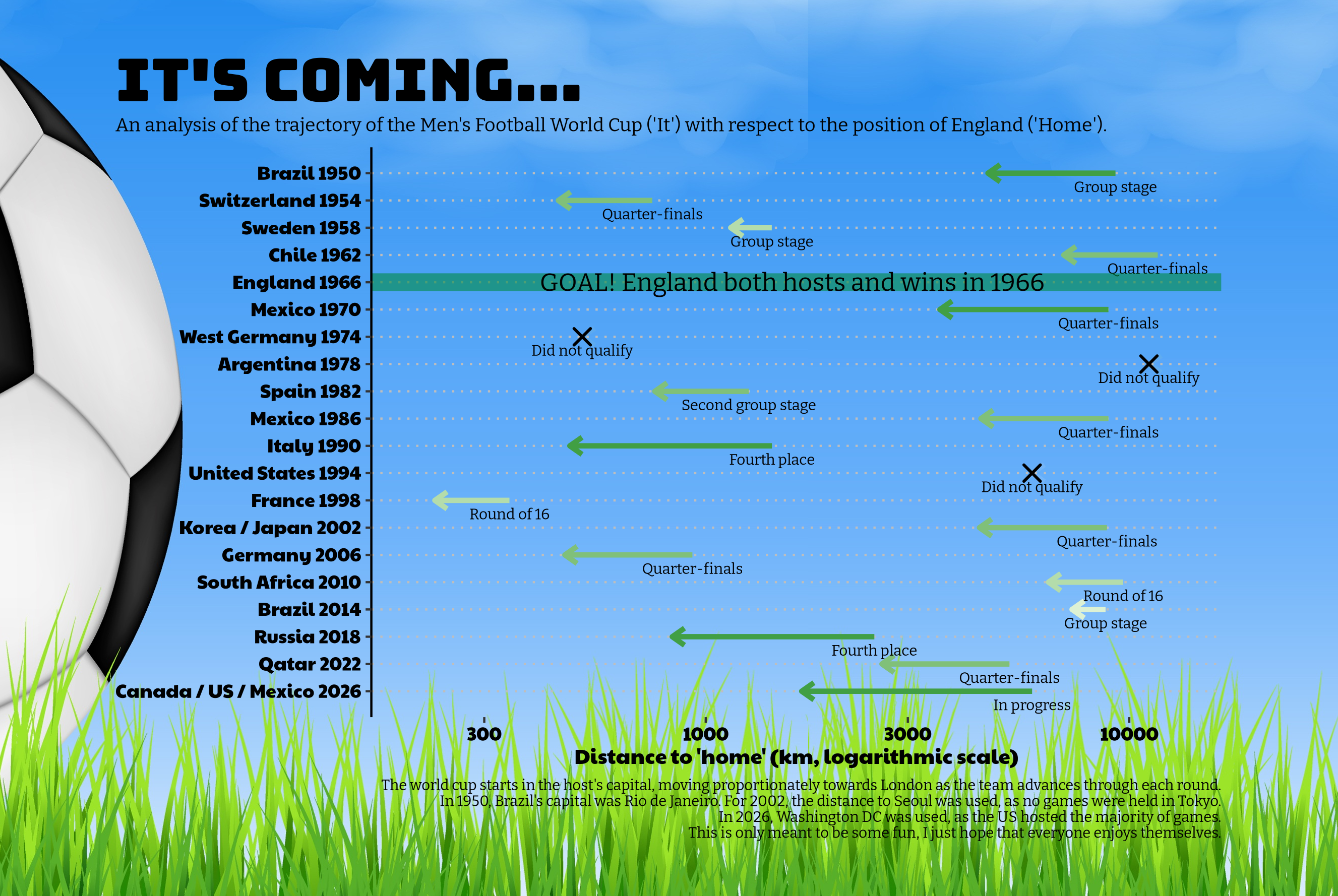 "It's coming"... England's progress through the Men's World Cup over the years [OC] Visualization