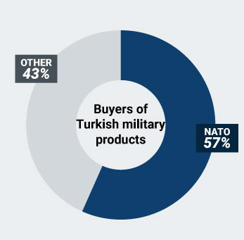 Buyers of Turkish military products (SIPRI/IISS Military balance) Visualization