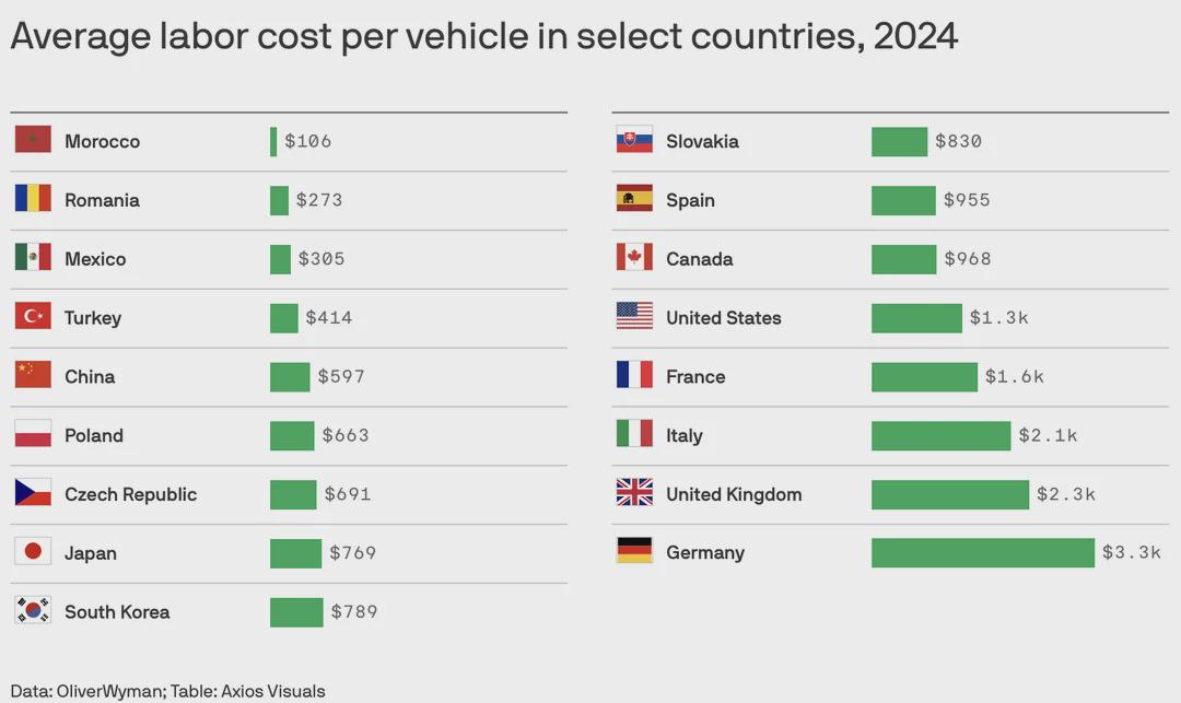 Average labor cost per vehicle in select countries, 2024 Visualization