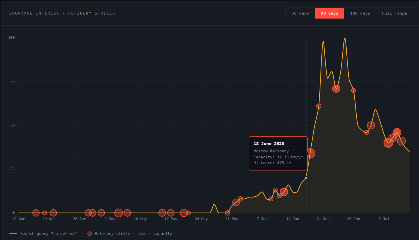 [OC] Drone strikes on Russian oil infrastructure vs fuel shortage search interest 2026 Comparison