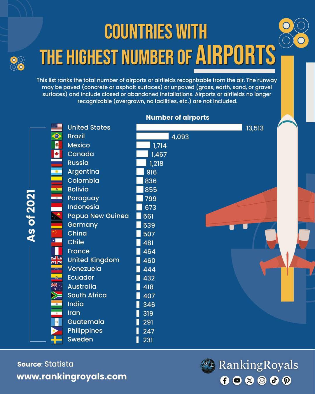 Countries with the highest number of Airports Visualization