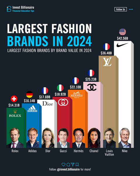 Most Valuable Fashion Brands Visualization