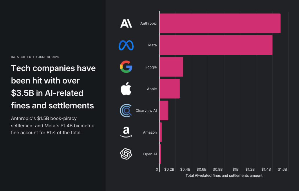 Anthropic and Meta account for 81% of all AI-related fines and settlements so far — $2.9B between them Visualization