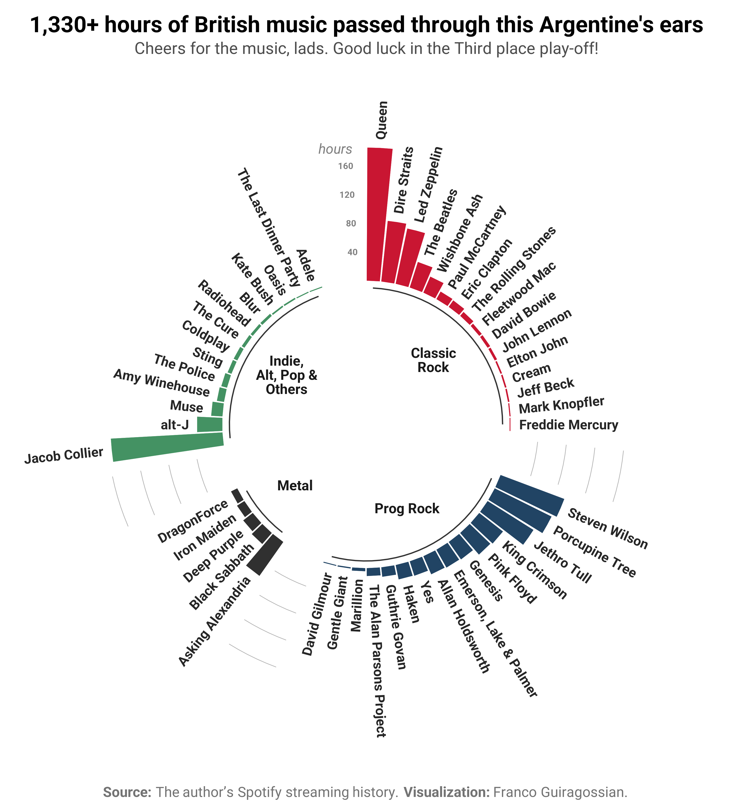 [OC] Argentines love British music (myself included) Visualization