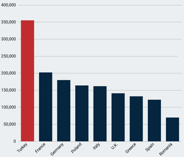 Active military personnel among European NATO countries (SIPRI/IISS Military Balance) Visualization