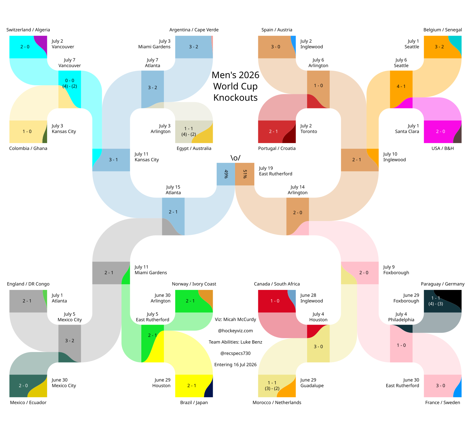 World Cup Knockout Pathways After the Semifinals [OC] Visualization