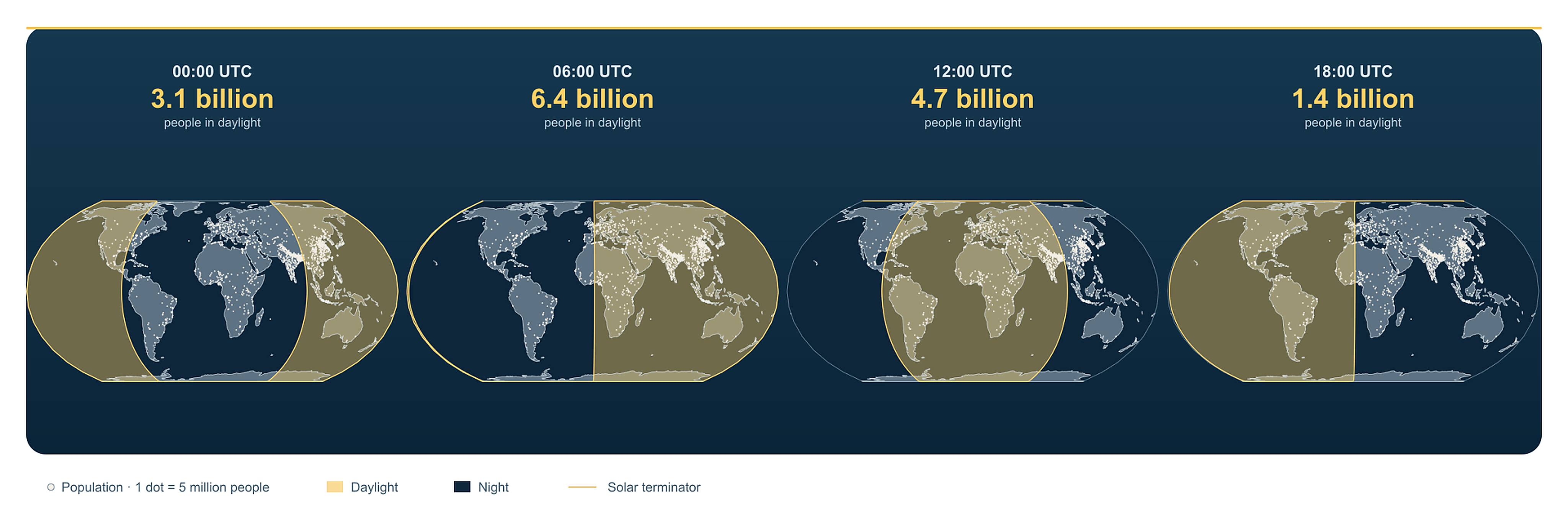 Global Population in Daylight at Four Times on the March Equinox Data Visualization