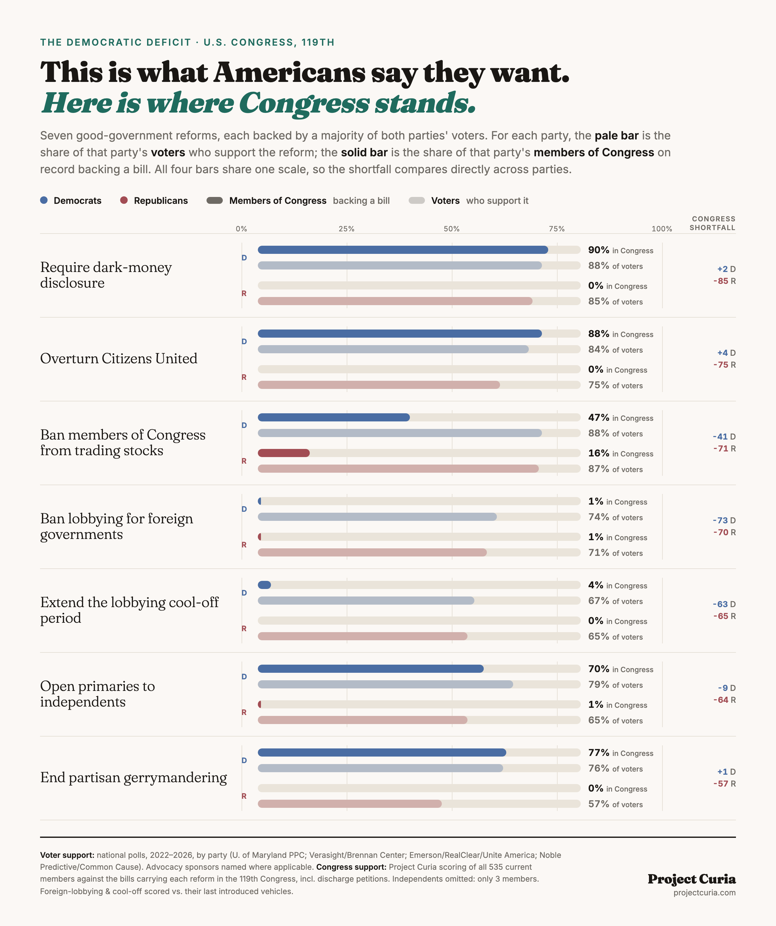 [OC] Seven "fix Congress" reforms that majorities of both parties' voters support, and the share of each party's members of Congress actually backing a bill for them Visualization