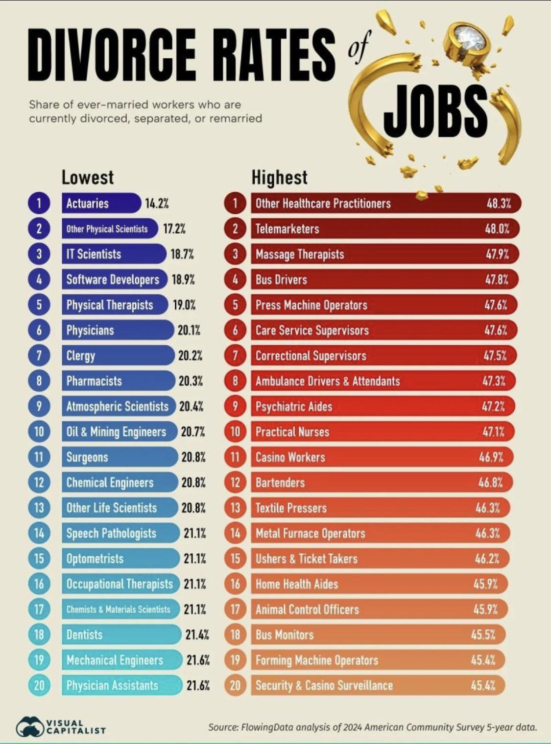 Divorce rates of jobs Visualization