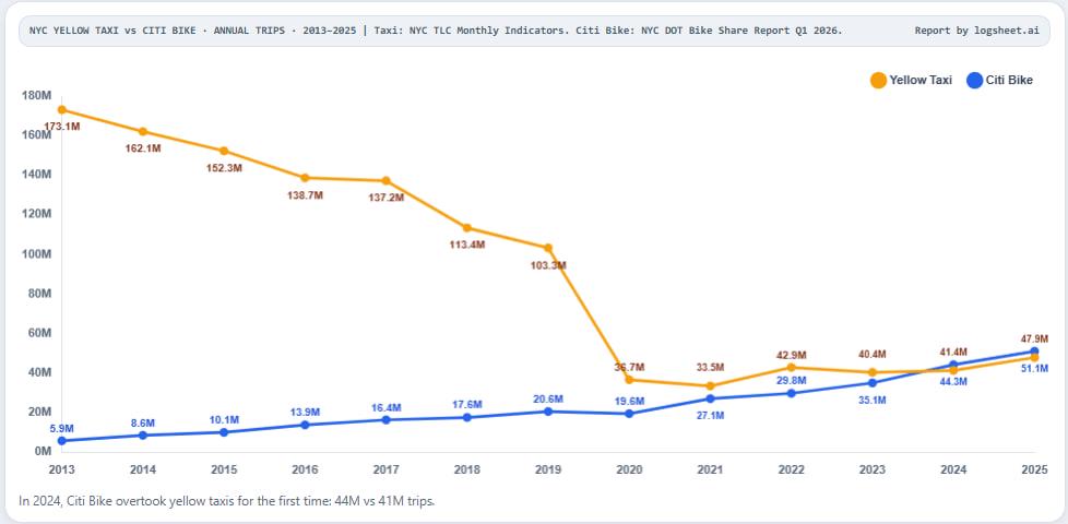 [OC] In 2013, NYC yellow taxis made 173 million trips. Citi Bike launched that year with 6 million. By 2024, Citi Bike overtook yellow taxis for the first time. In 2025, the gap widened: 51M bike trips vs. 48M taxi trips Comparison