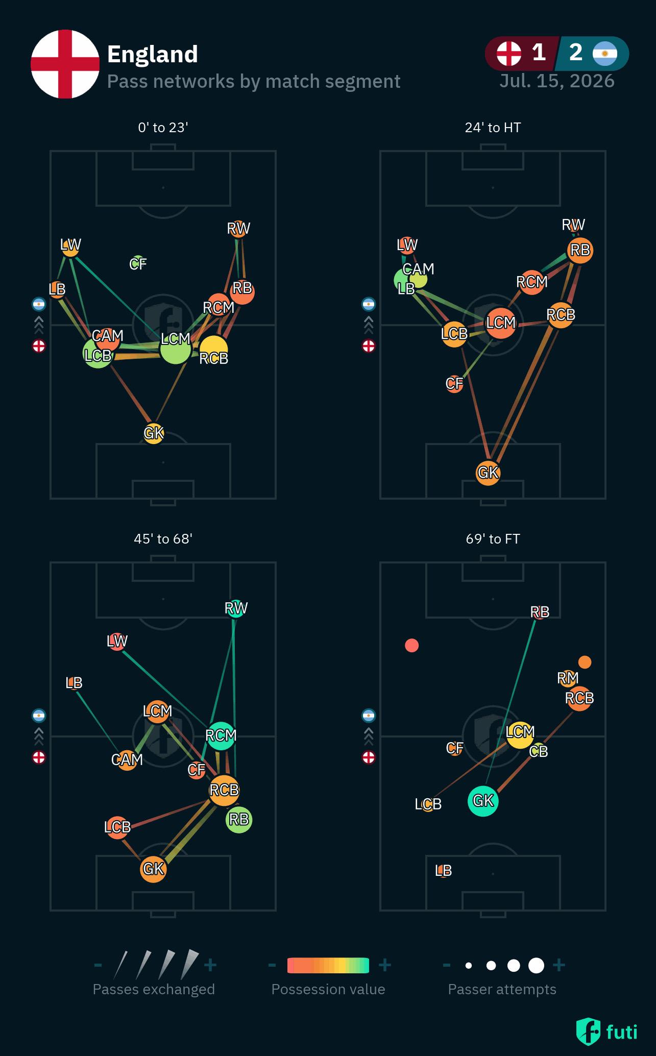 [OC] The disintegration of England's pass network against Argentina Visualization