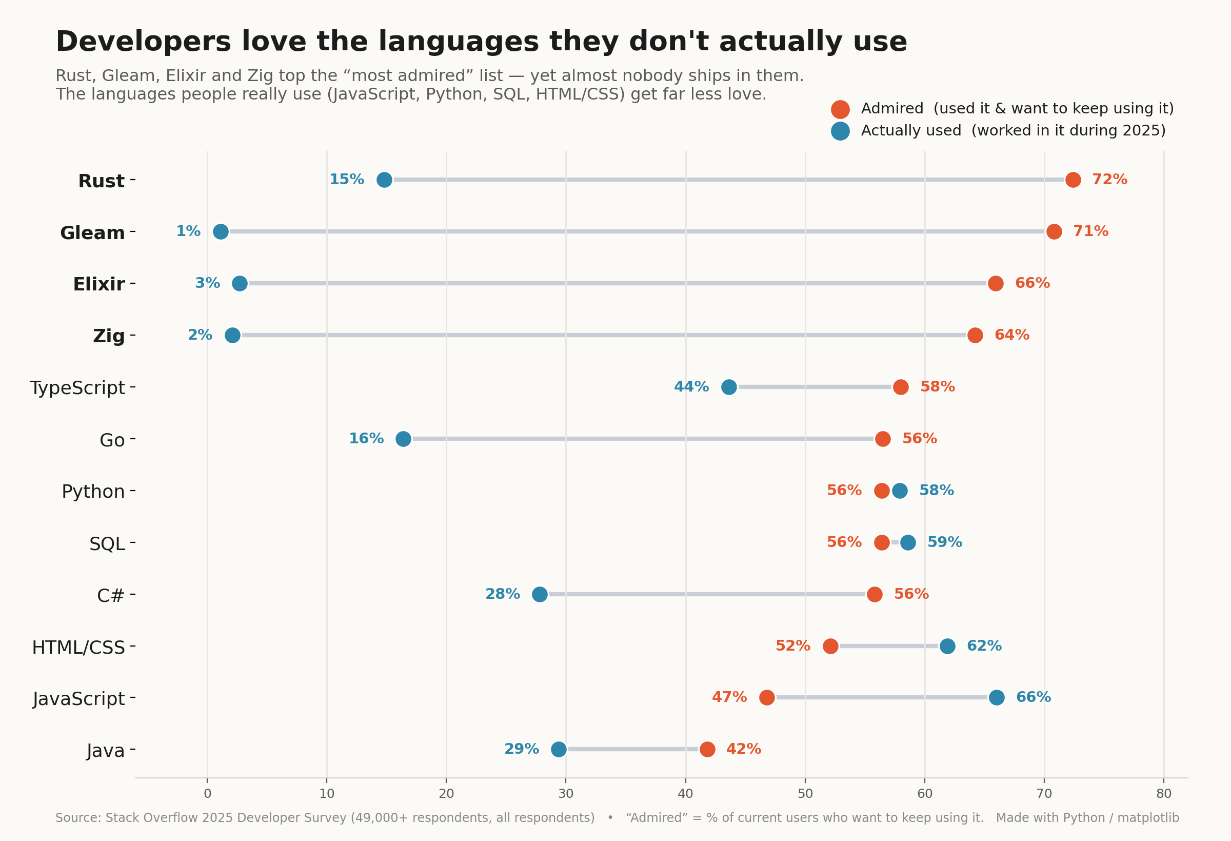 [OC] Developers love the programming languages they don't actually use Visualization
