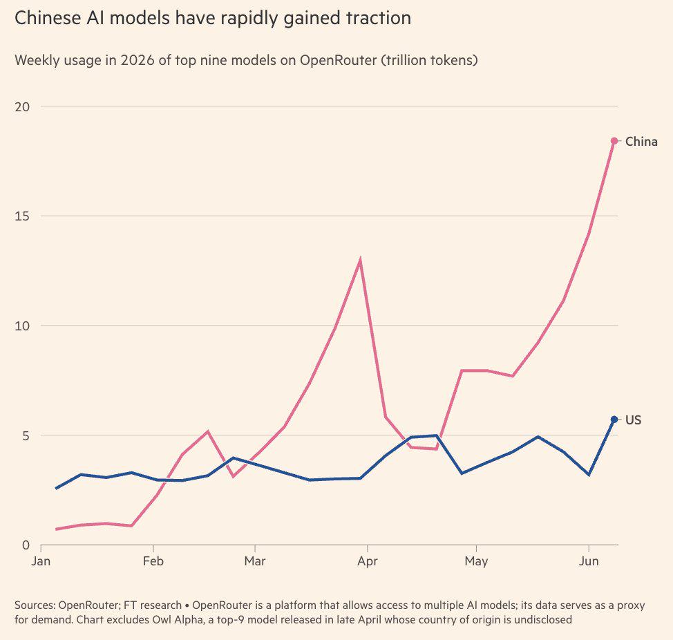 Chinese AI models have rapidly gained traction, per FT Visualization