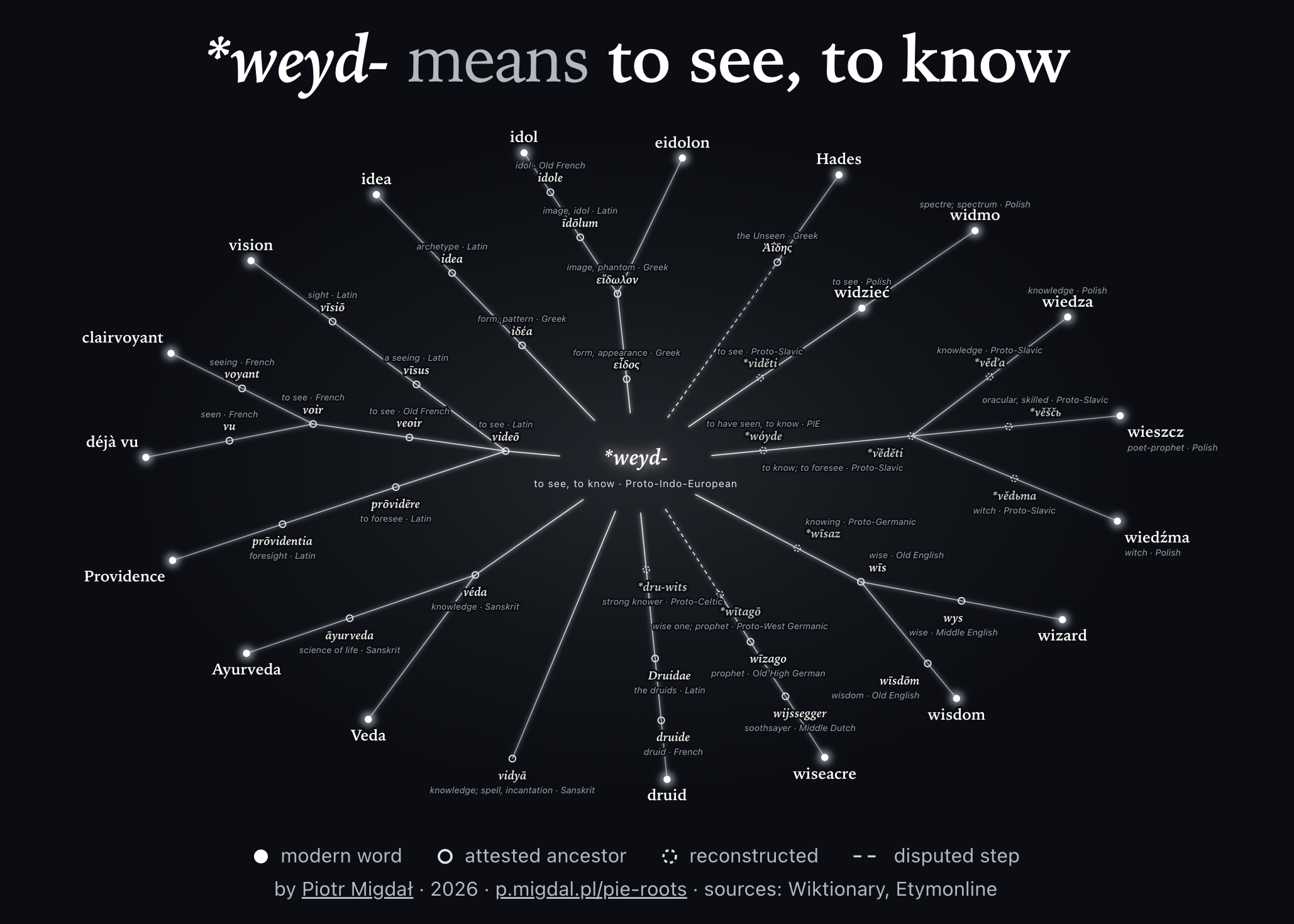 [OC] Visualization, idea, druid, wizard, Providence and Ayurveda share the same Proto-Indo-European root, *weyd- Visualization