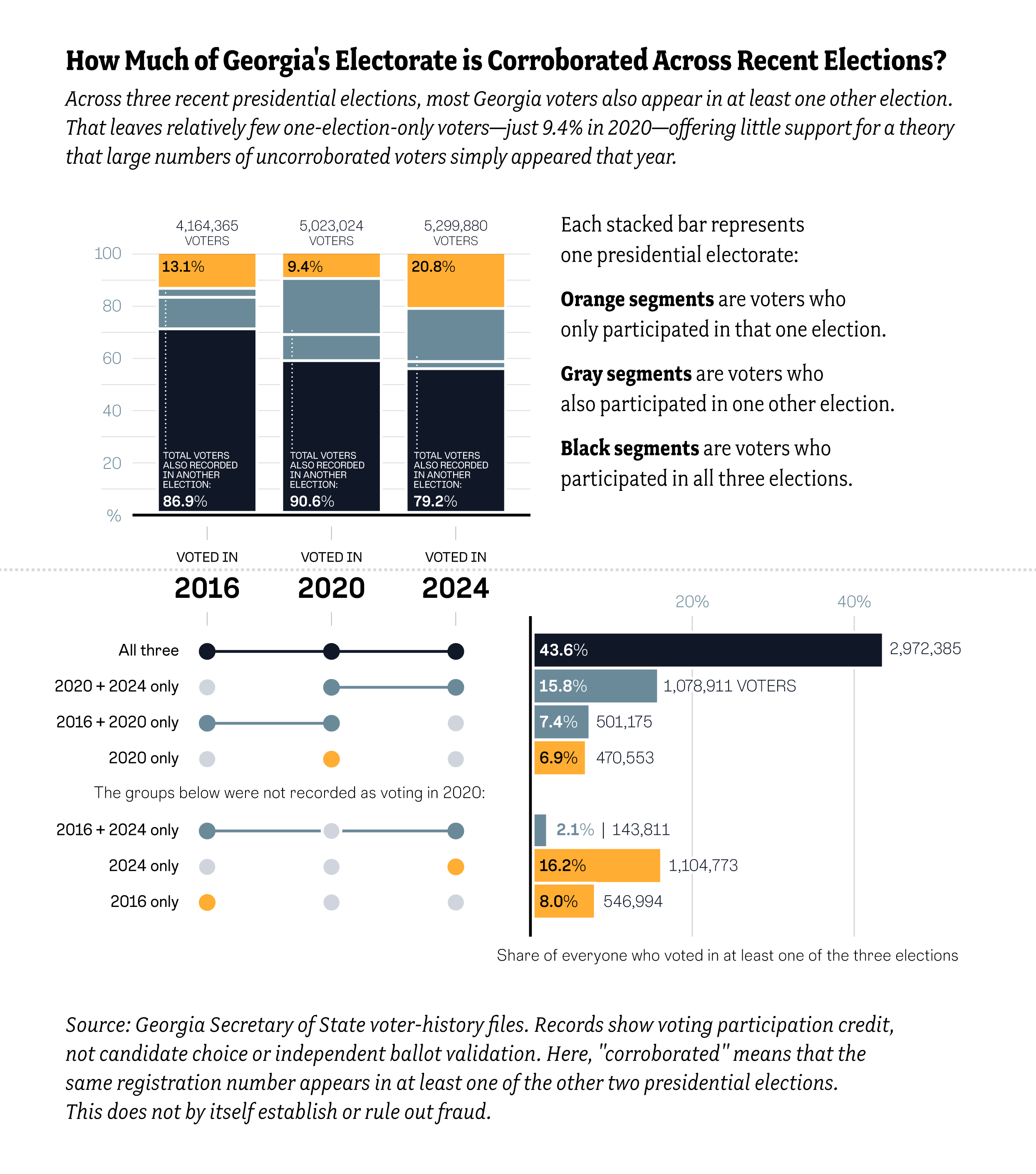 How Georgia’s Voters Overlapped Across the 2016, 2020, and 2024 Presidential Elections [OC] Visualization