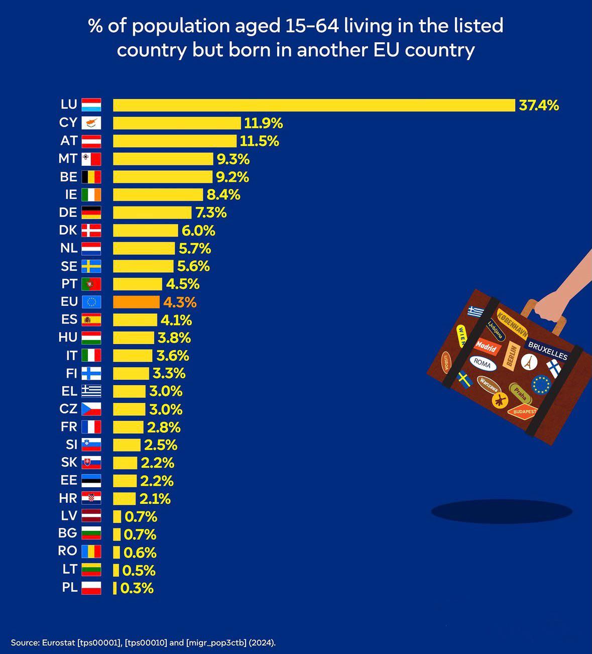 Working-age population from another EU country Data Visualization Working-age population from another EU country Data Visualization