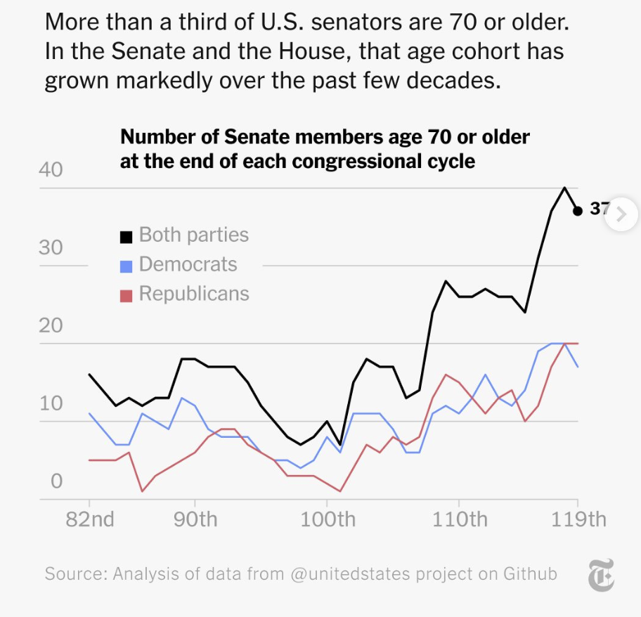 more than a third of U.S. senators are 70 or older Visualization more than a third of U.S. senators are 70 or older Visualization