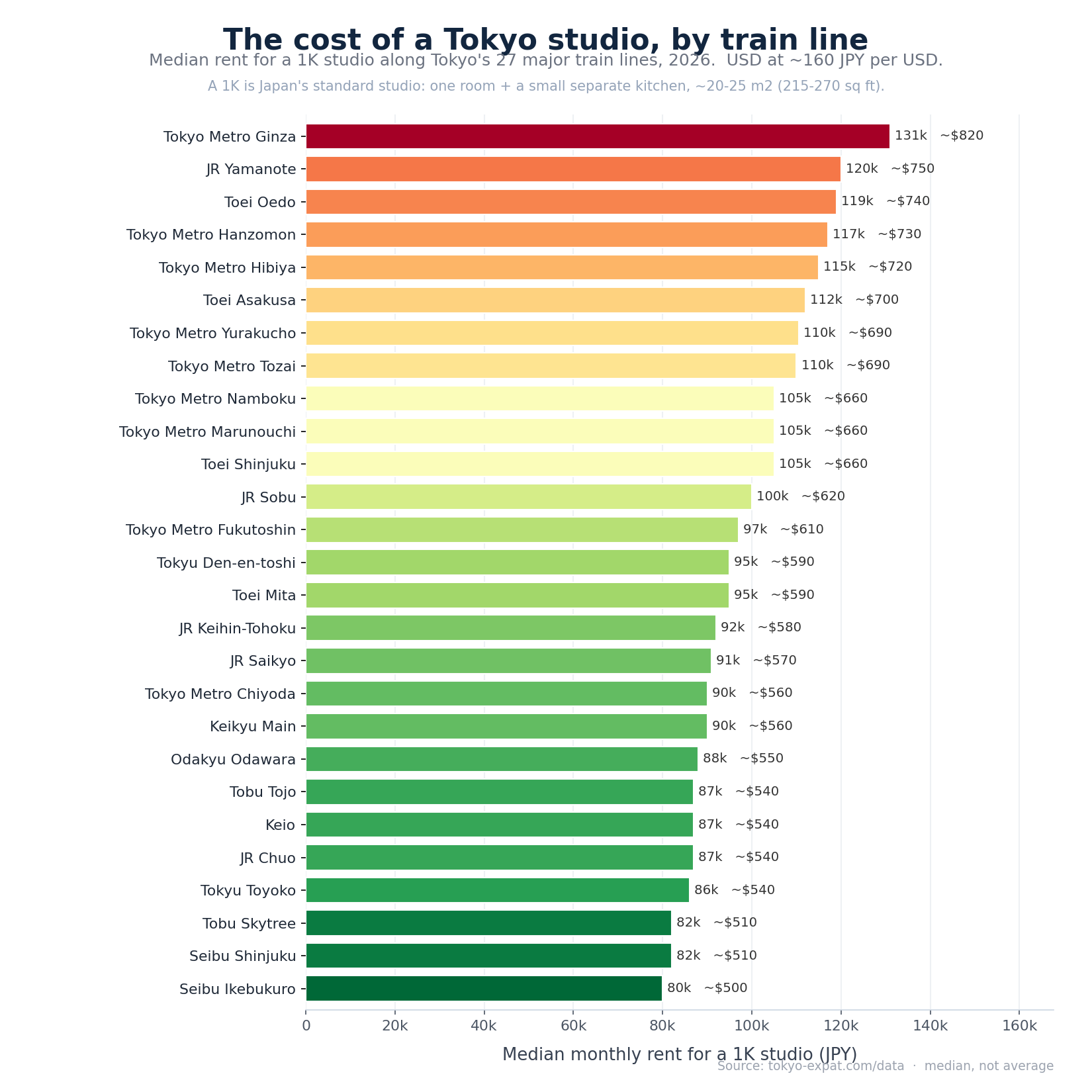 [OC] Median rent for a 1K studio on each of Tokyo's 27 major train lines (2026) Visualization