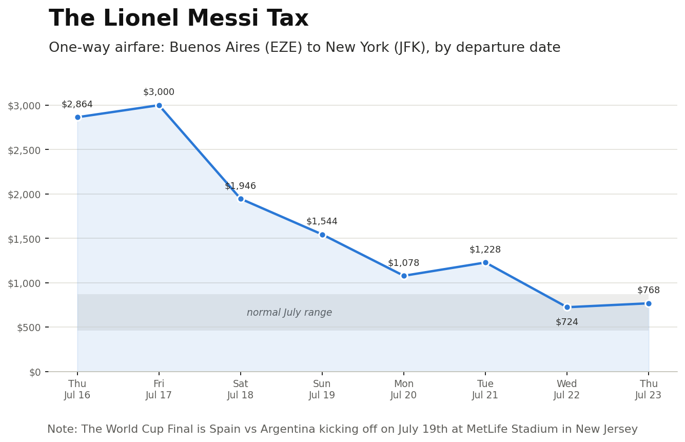 "[OC] World Cup final demand pushes Buenos Aires -> NY one-way airfare from ~$800 to $3,000" Visualization