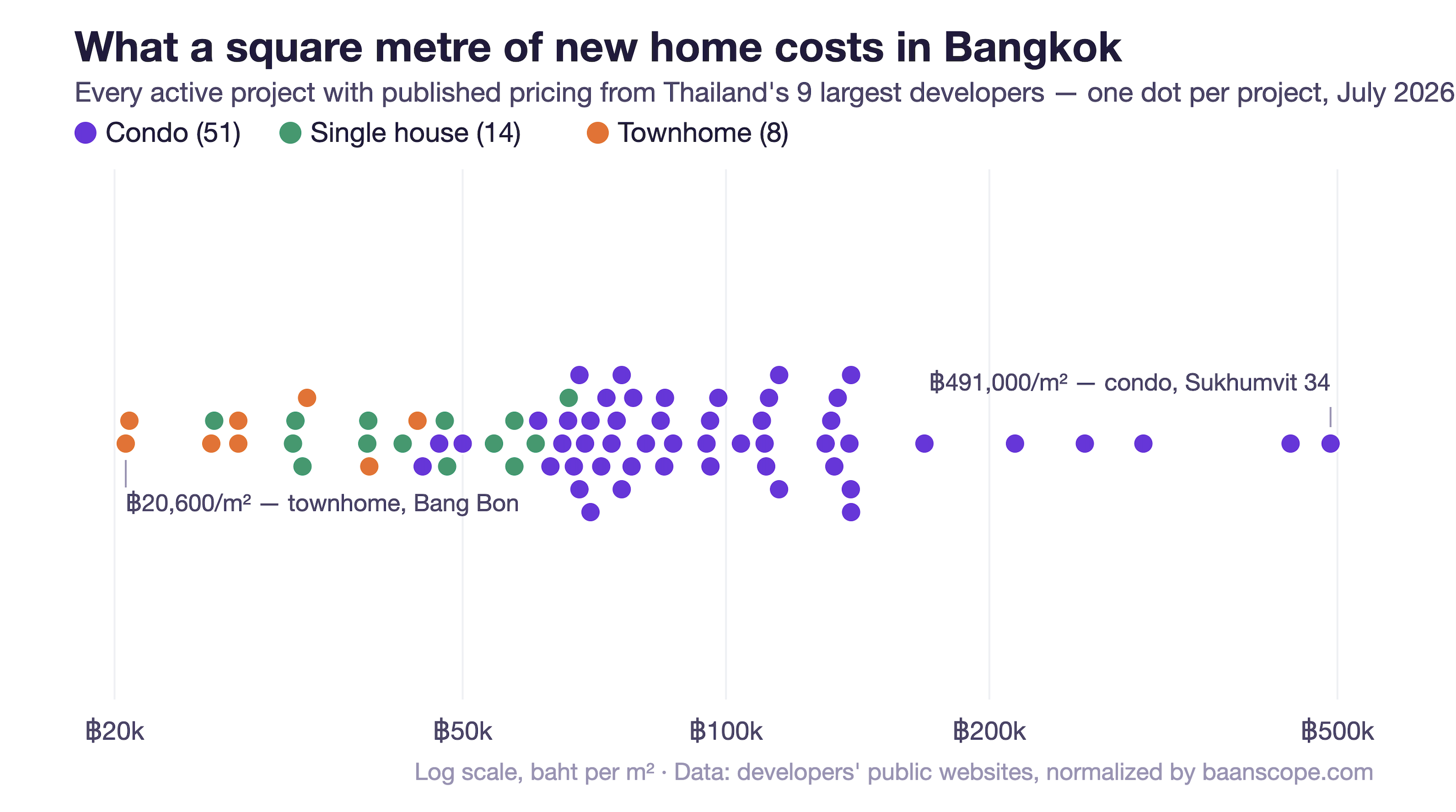 [OC] What a square metre of new home costs across Bangkok — from ฿20,600 to ฿491,000, one dot per project Visualization