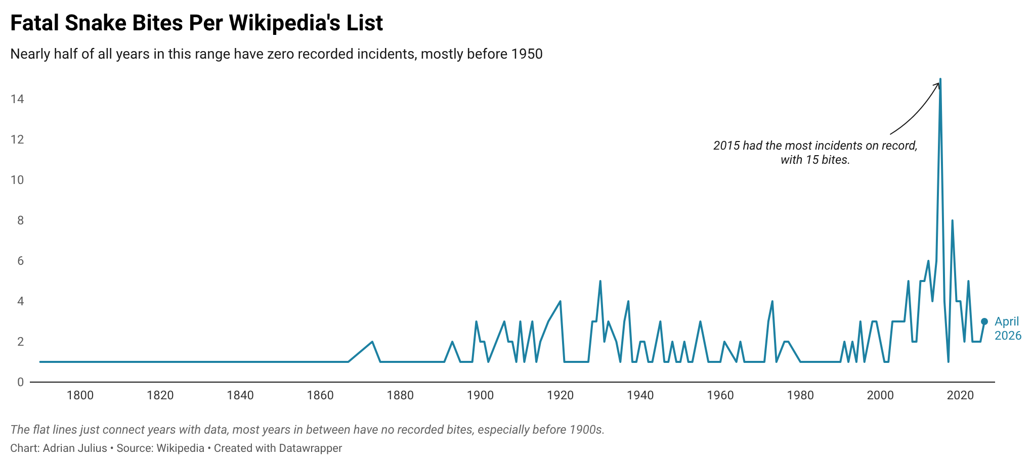 Fatal Snake Bites in US &amp; Australia (1790–2025) [OC] Visualization