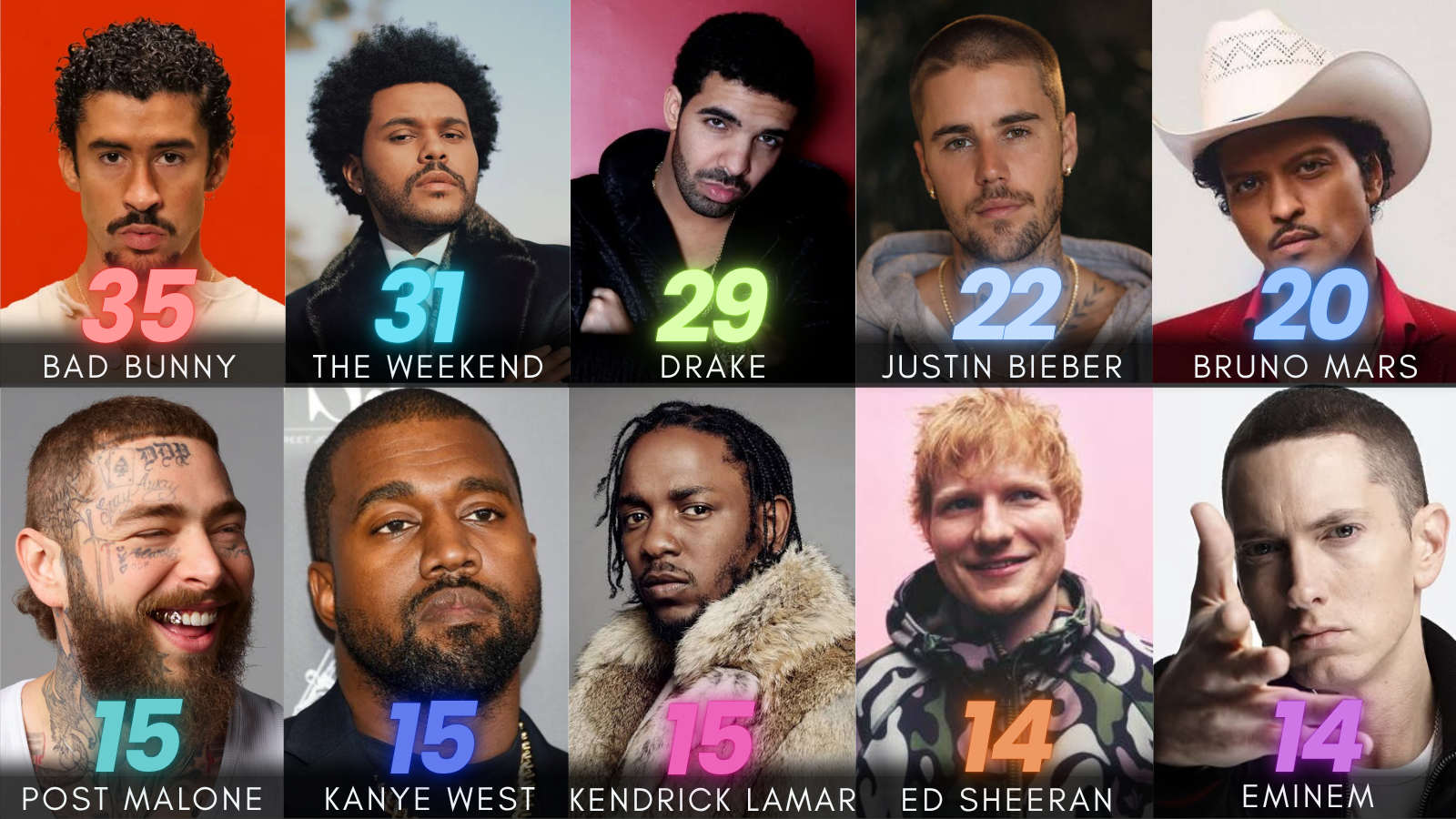 Male artists with the most songs over 1 billion streams on Spotify Visualization Male artists with the most songs over 1 billion streams on Spotify Visualization