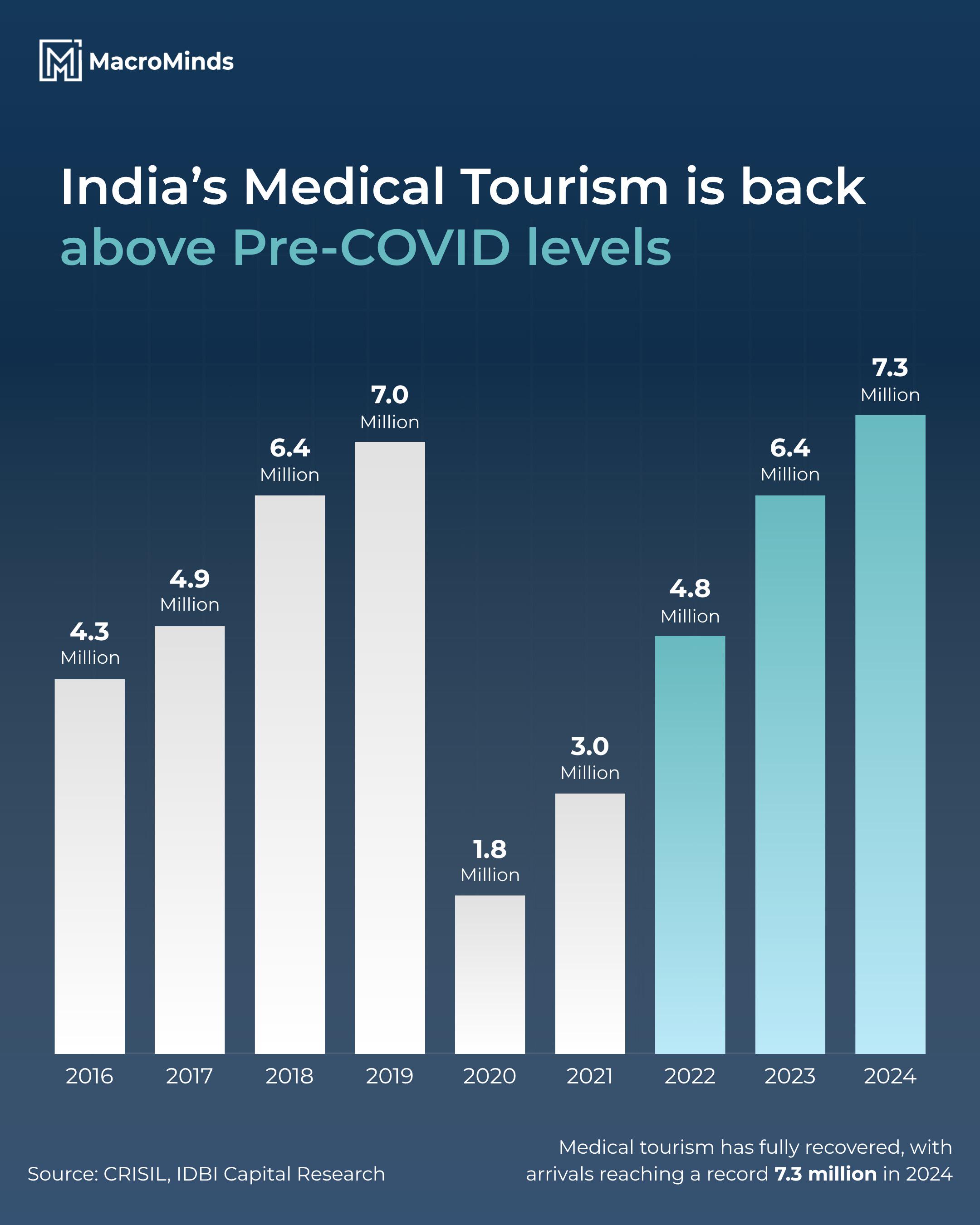India's medical tourism has revived again after the pandemic Visualization India's medical tourism has revived again after the pandemic Visualization