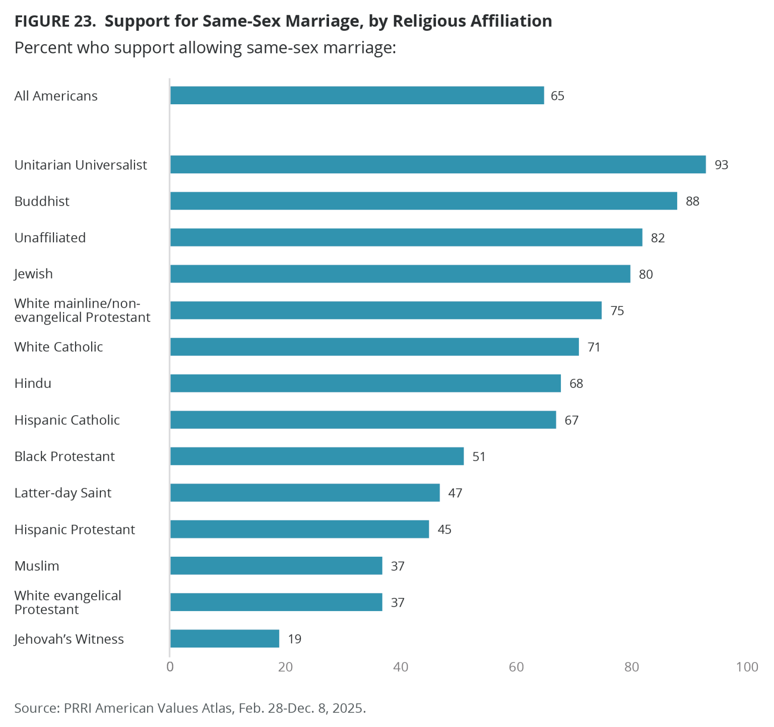 Support for same-sex marriage in the US by religious affiliation Visualization Support for same-sex marriage in the US by religious affiliation Visualization