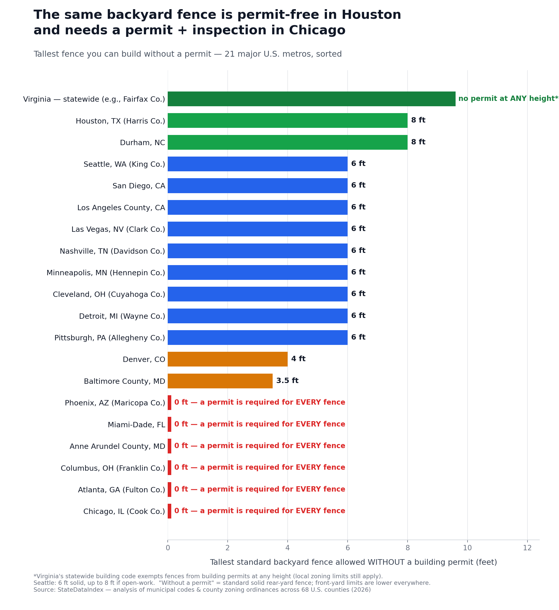 Maximum backyard fence height allowed without a building permit, 21 major U.S. metros [OC] Visualization