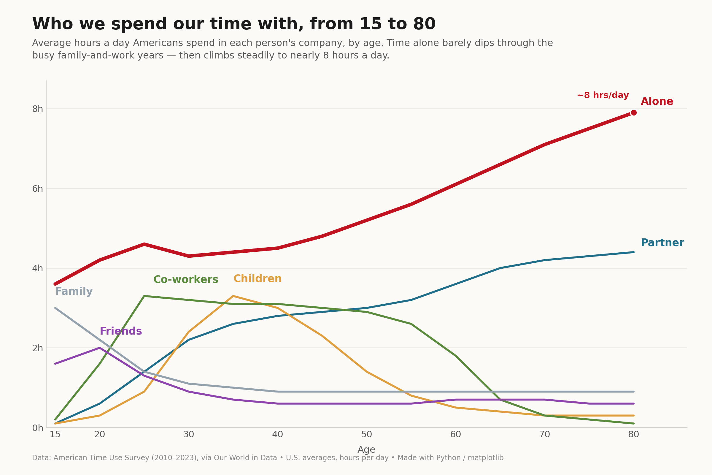 [OC] Who we spend our time with, from age 15 to 80 time alone barely dips through our busiest years, then climbs to nearly 8 hours a day Visualization