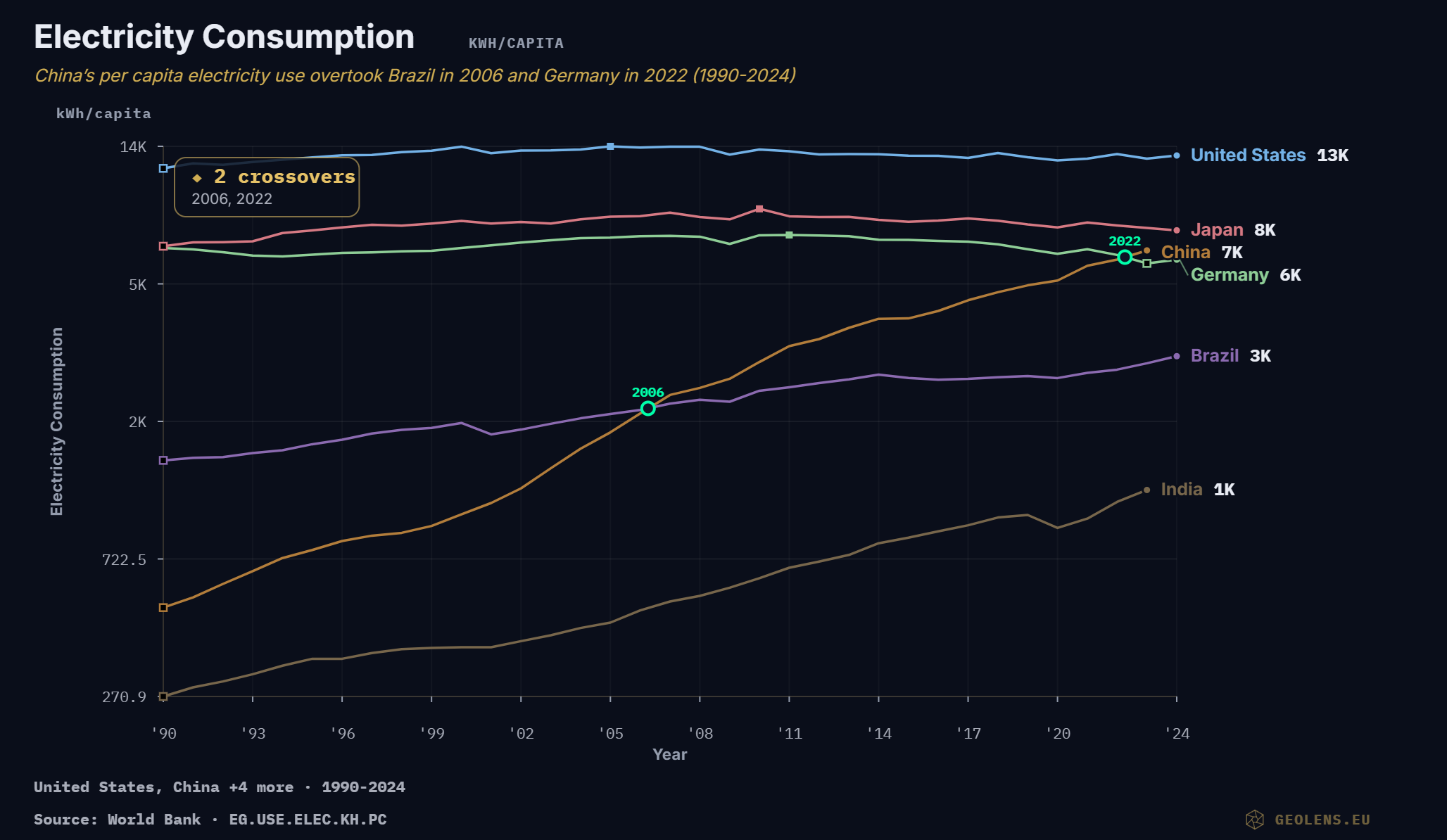China’s per capita electricity use overtook Brazil in 2006 and Germany in 2022 (1990-2024) Visualization China’s per capita electricity use overtook Brazil in 2006 and Germany in 2022 (1990-2024) Visualization