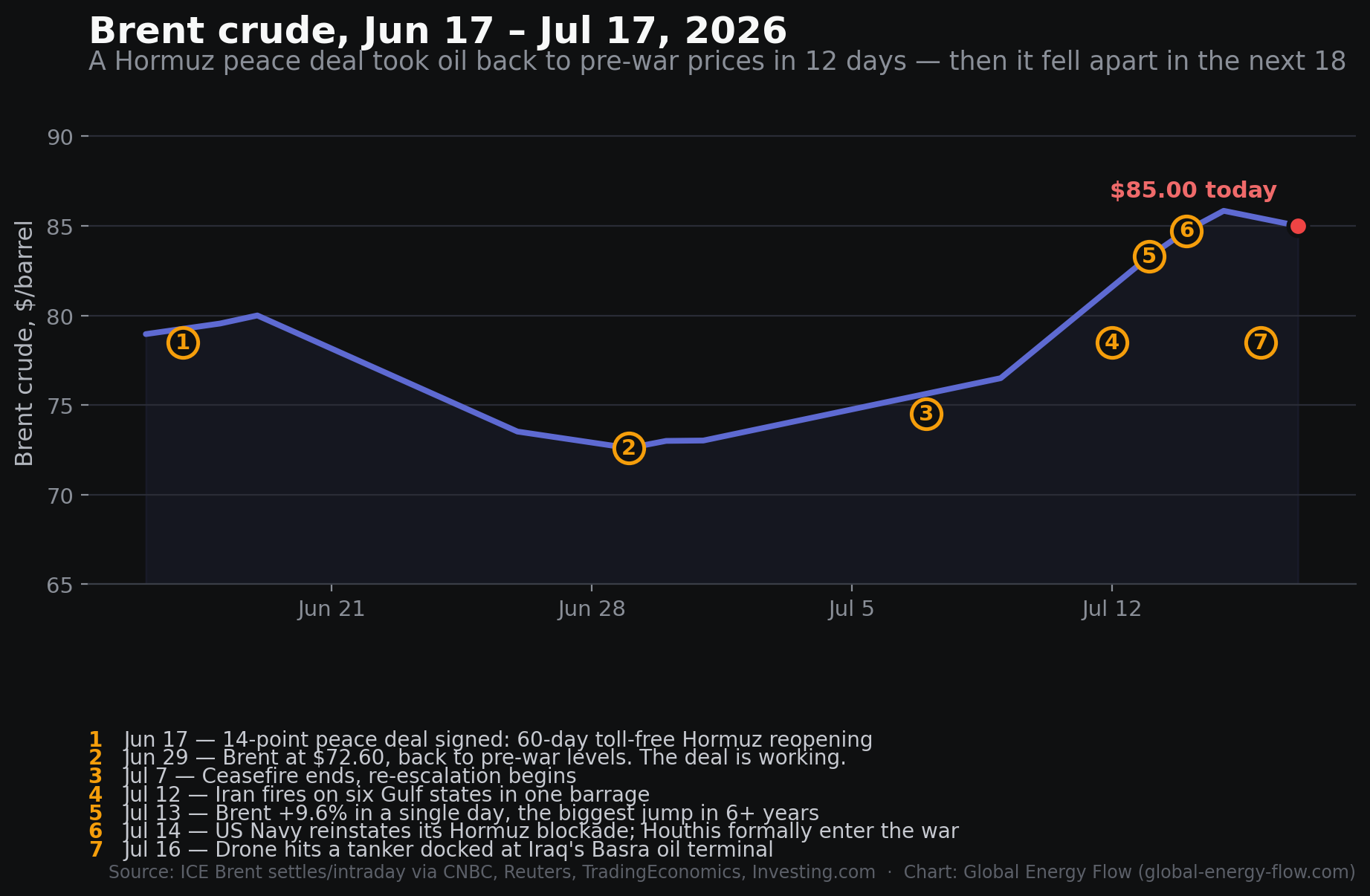 [OC] Brent crude, June 17 – July 17: a Hormuz peace deal took oil back to pre-war prices in 12 days, then it fell apart in the next 18 Visualization